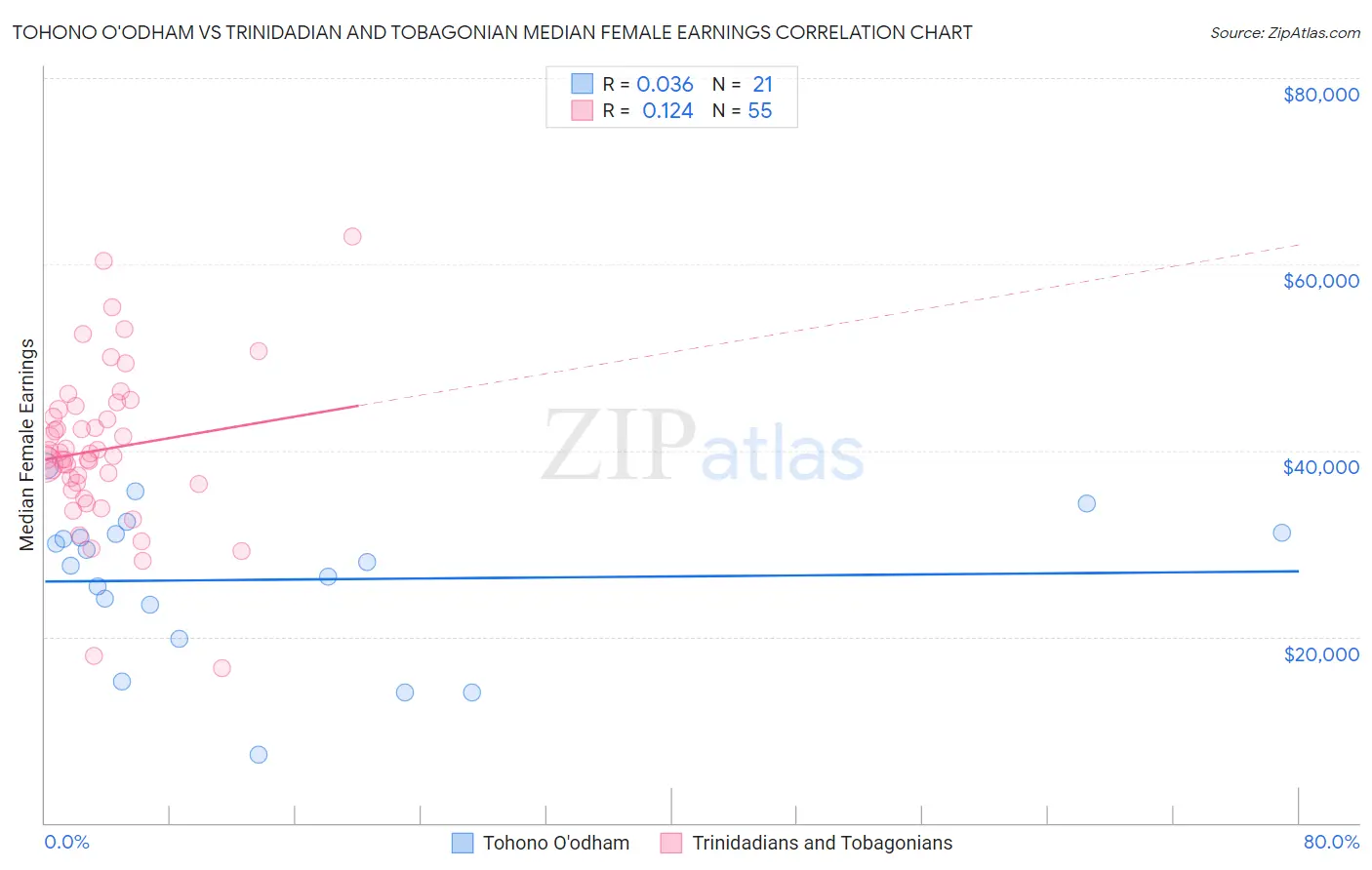 Tohono O'odham vs Trinidadian and Tobagonian Median Female Earnings