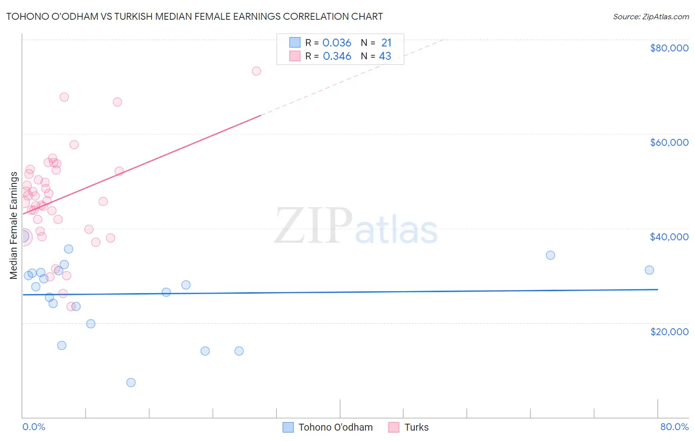 Tohono O'odham vs Turkish Median Female Earnings