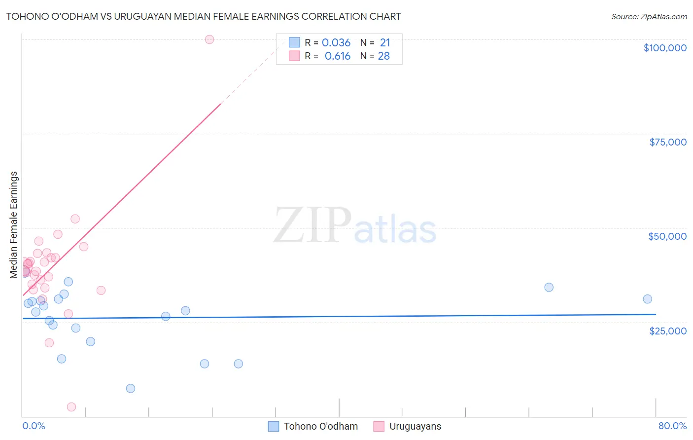 Tohono O'odham vs Uruguayan Median Female Earnings