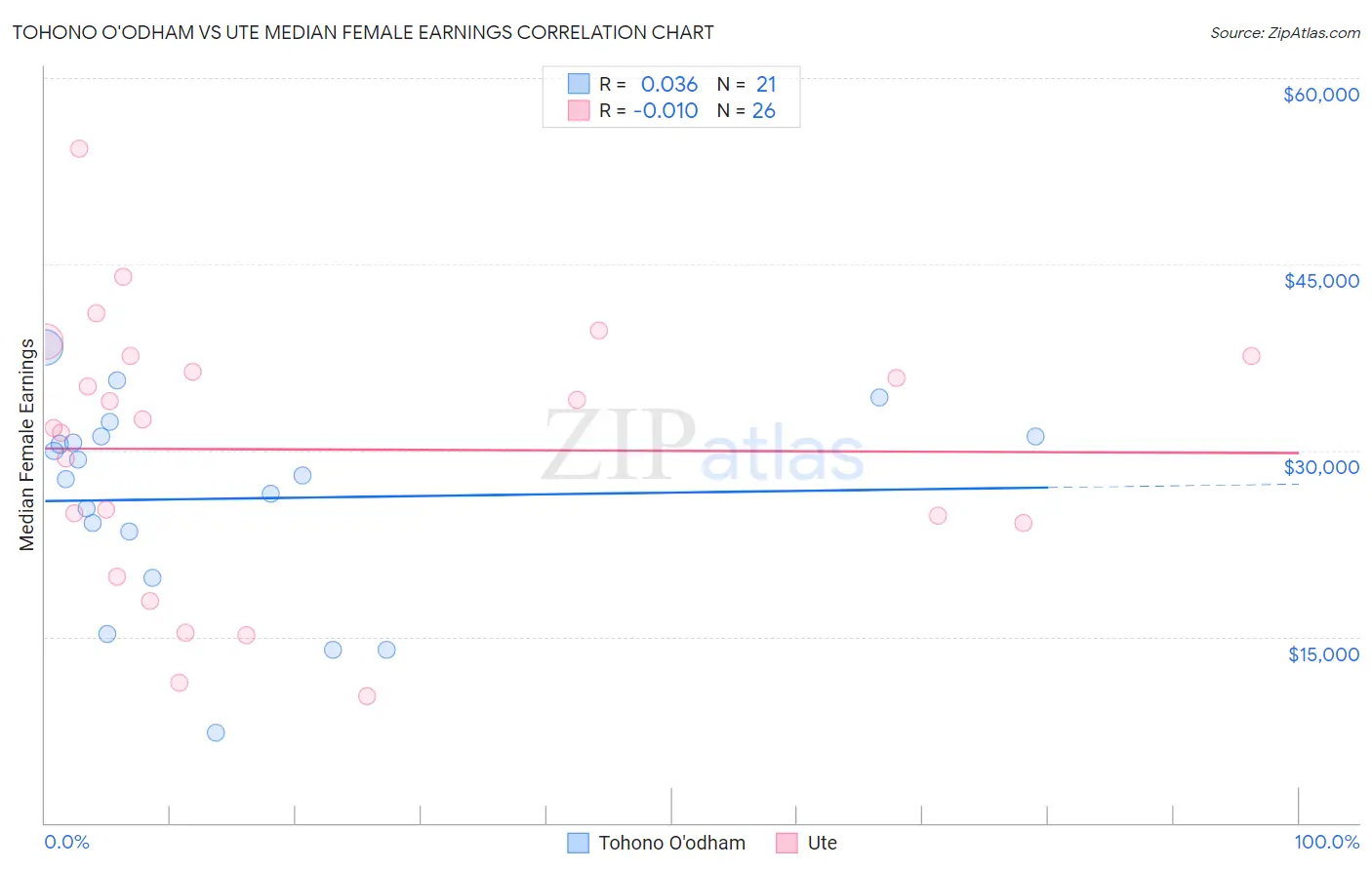 Tohono O'odham vs Ute Median Female Earnings