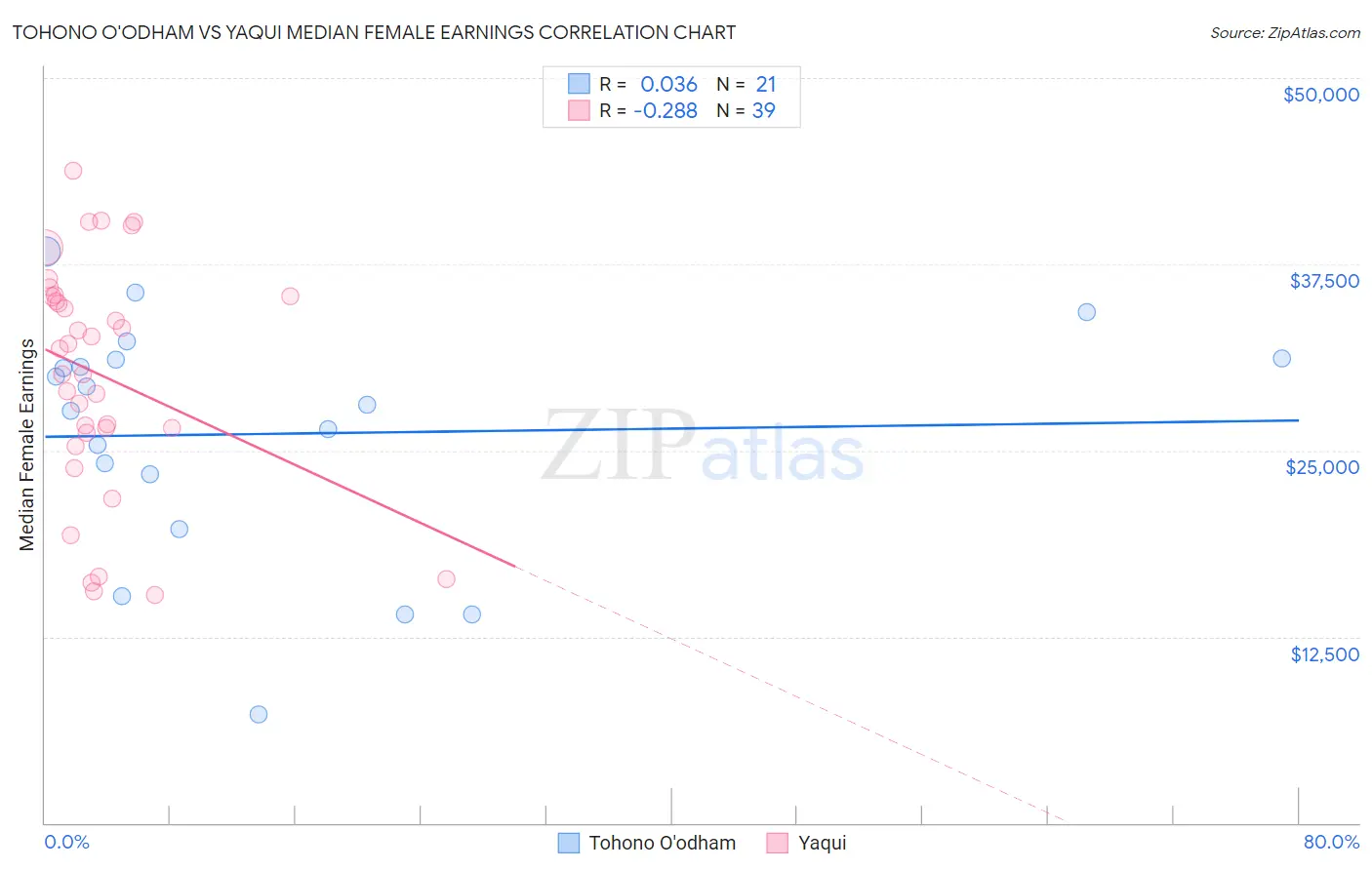 Tohono O'odham vs Yaqui Median Female Earnings