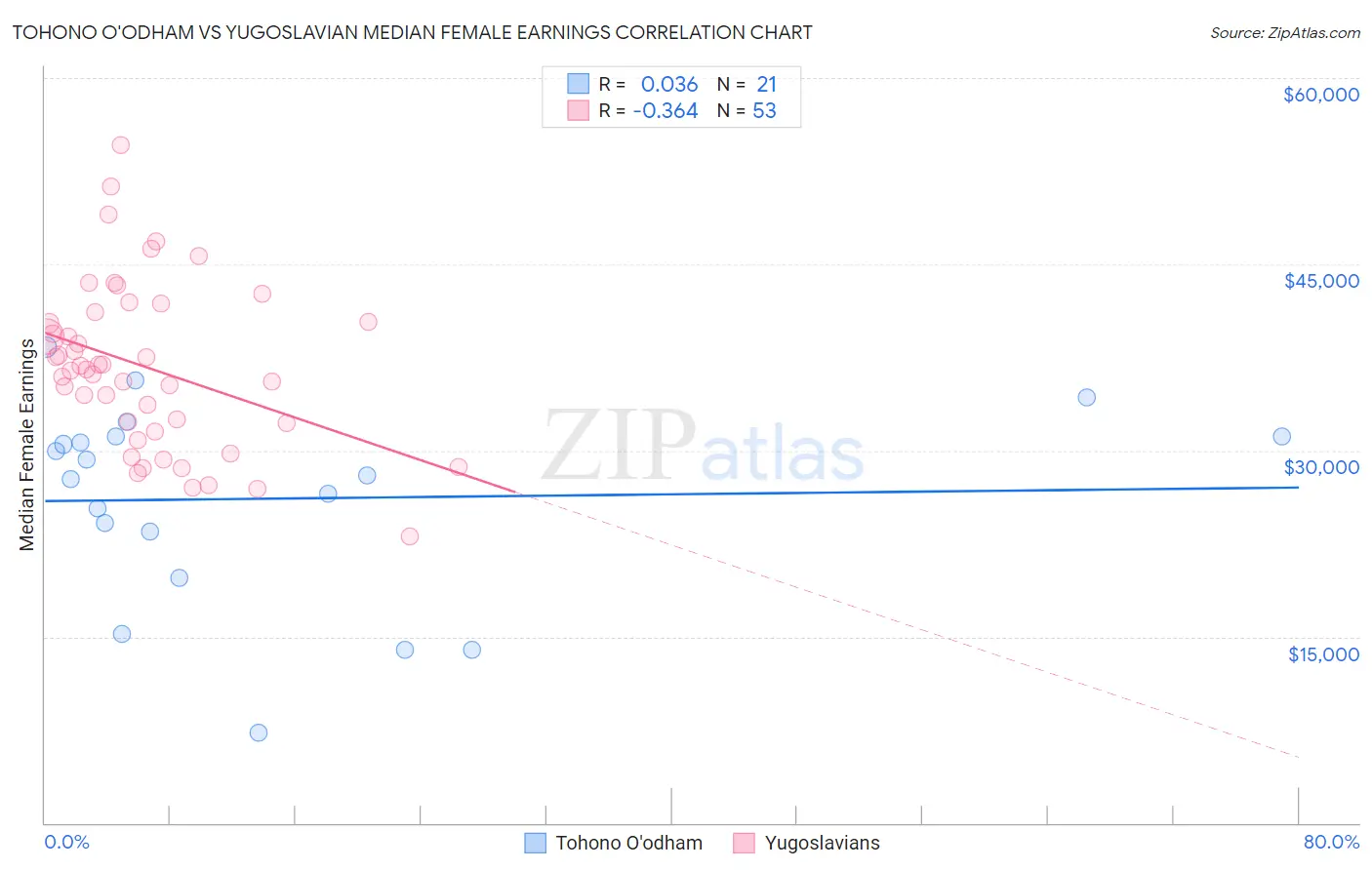 Tohono O'odham vs Yugoslavian Median Female Earnings