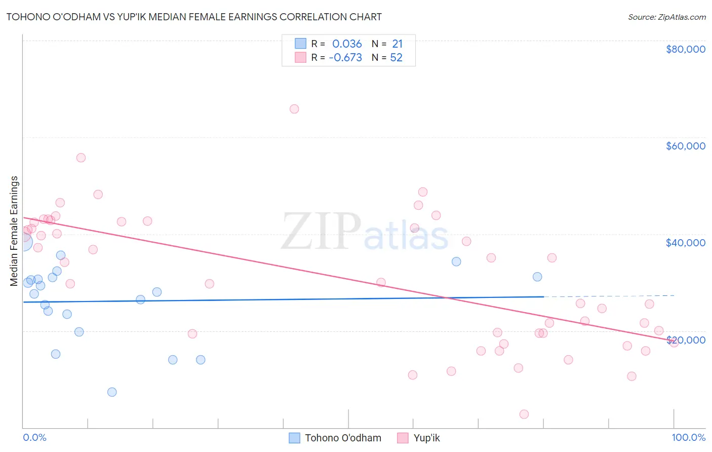 Tohono O'odham vs Yup'ik Median Female Earnings