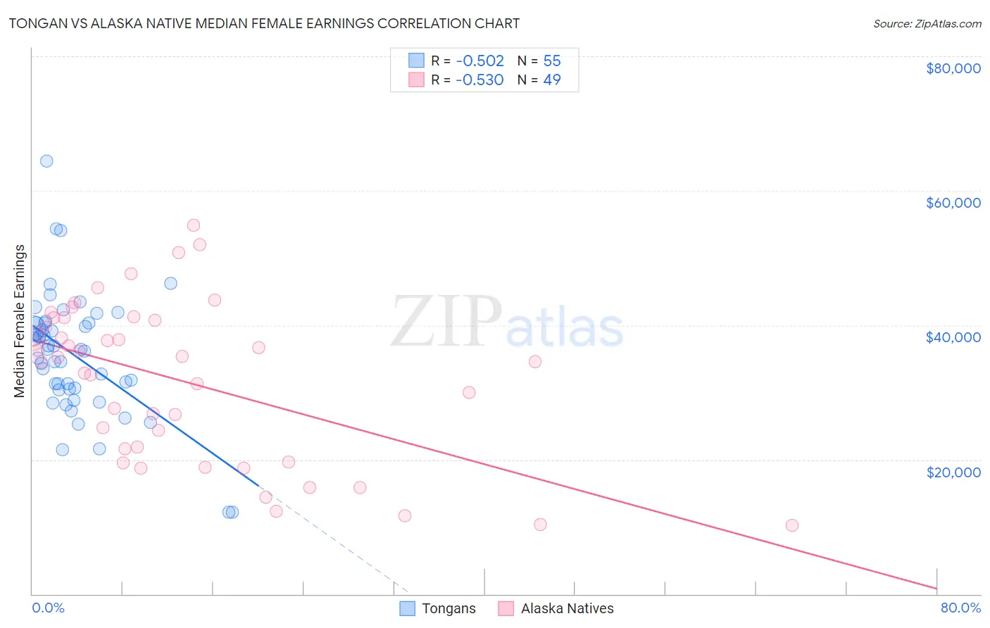 Tongan vs Alaska Native Median Female Earnings