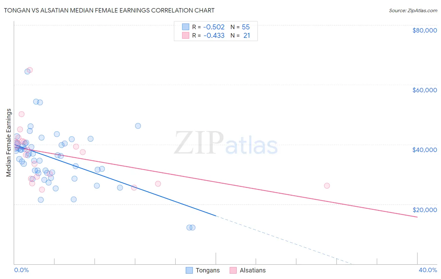 Tongan vs Alsatian Median Female Earnings