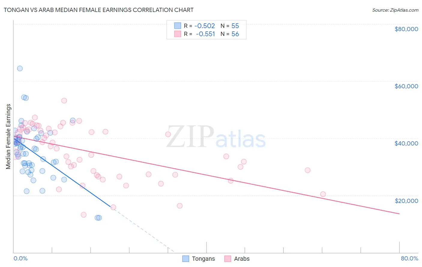 Tongan vs Arab Median Female Earnings