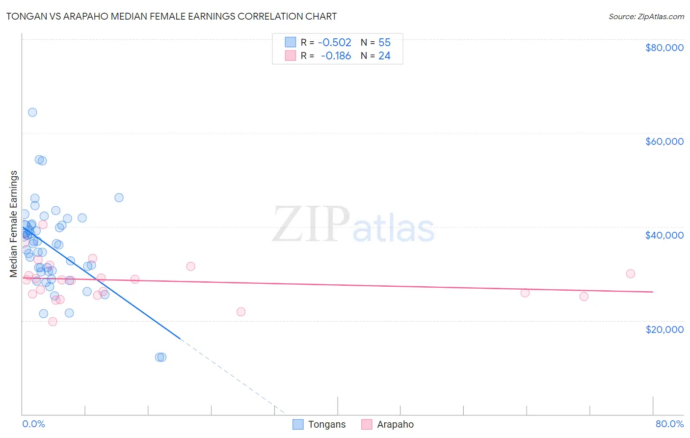 Tongan vs Arapaho Median Female Earnings