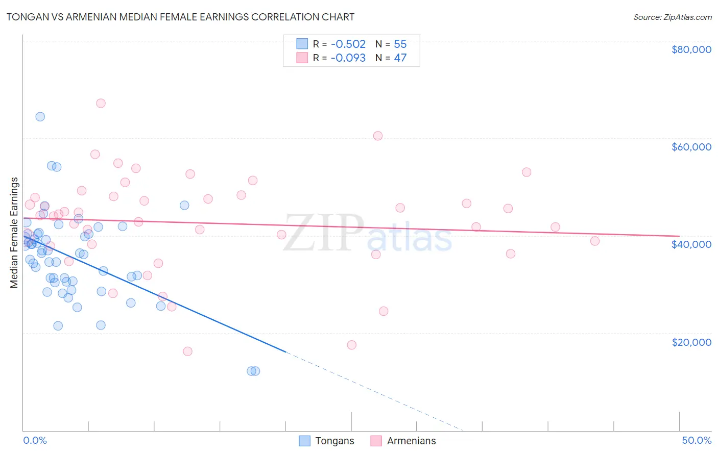 Tongan vs Armenian Median Female Earnings