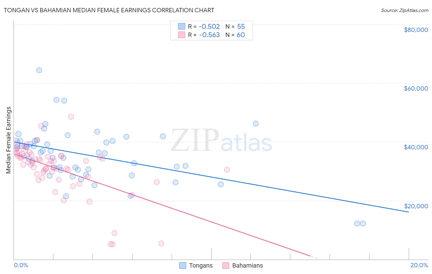 Tongan vs Bahamian Median Female Earnings