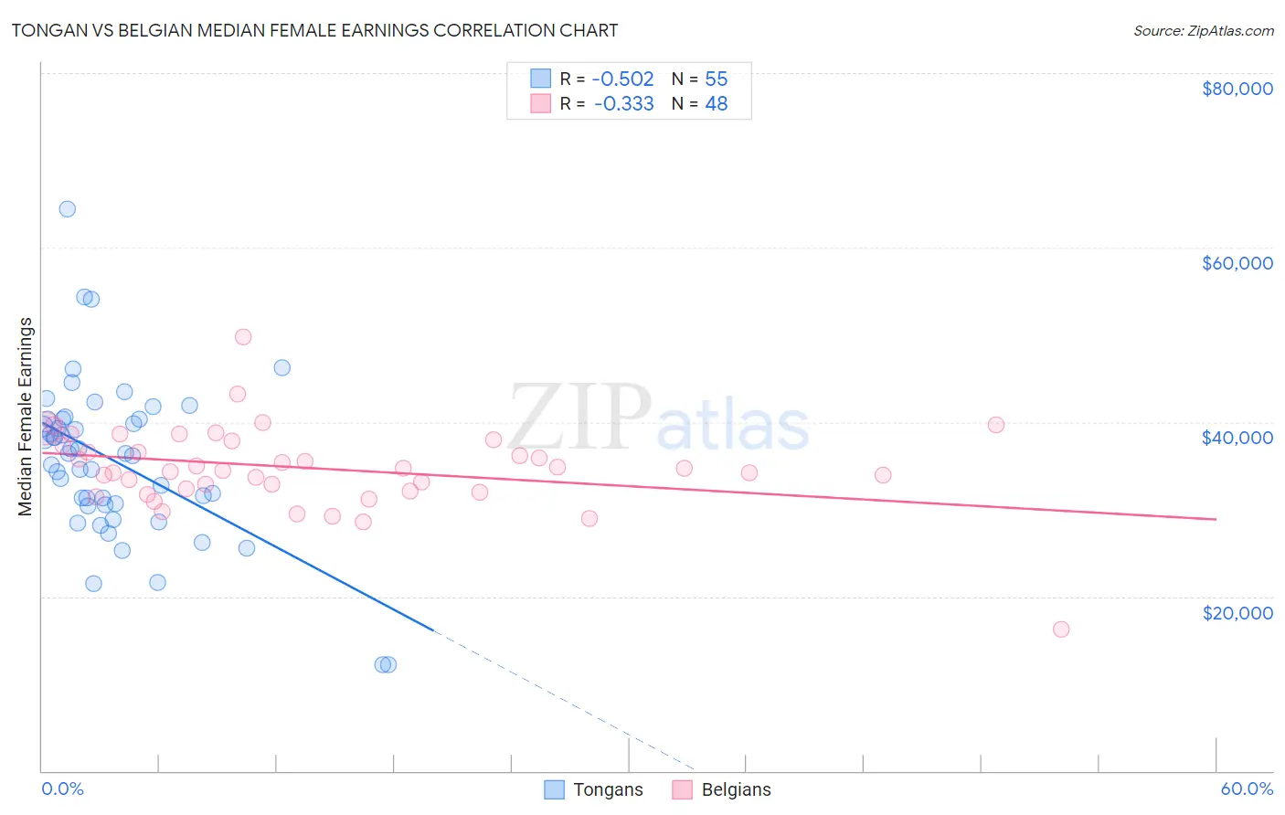 Tongan vs Belgian Median Female Earnings