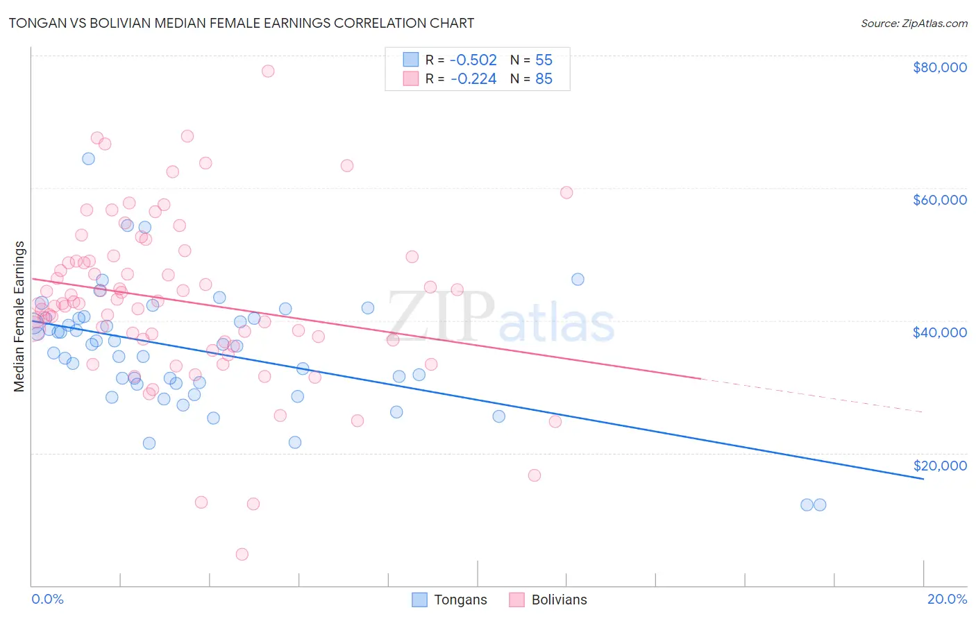Tongan vs Bolivian Median Female Earnings