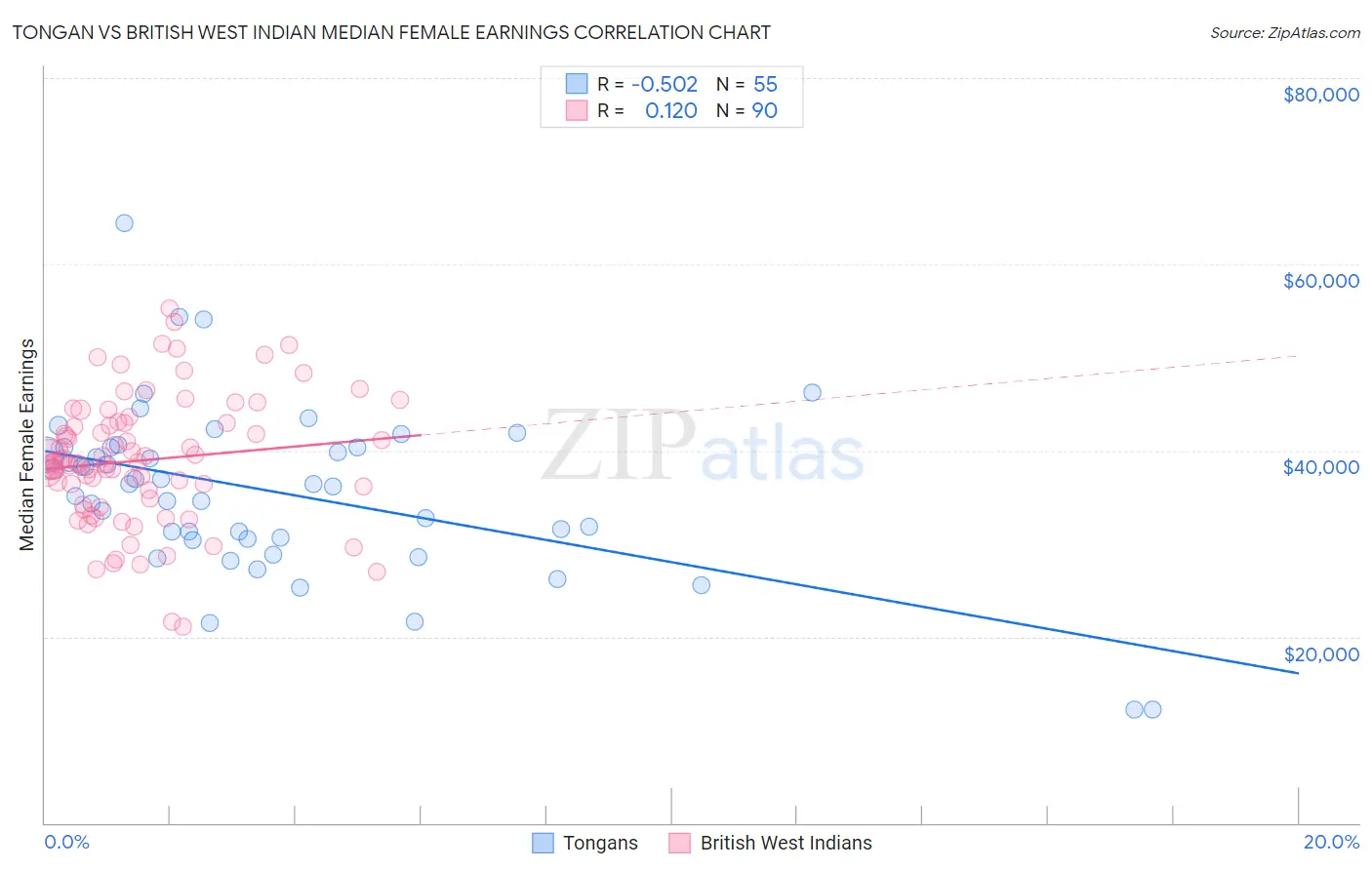 Tongan vs British West Indian Median Female Earnings