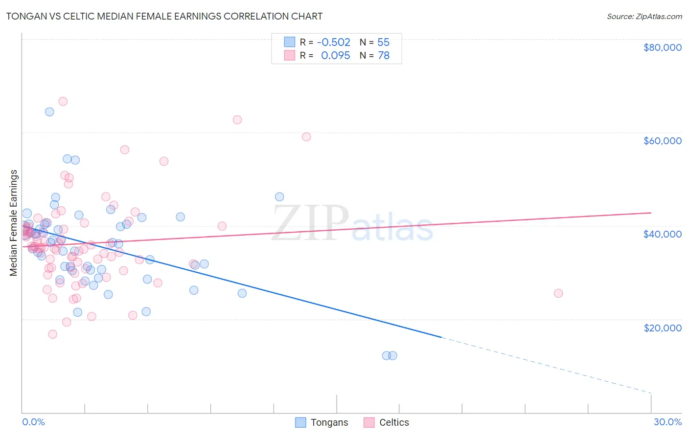 Tongan vs Celtic Median Female Earnings