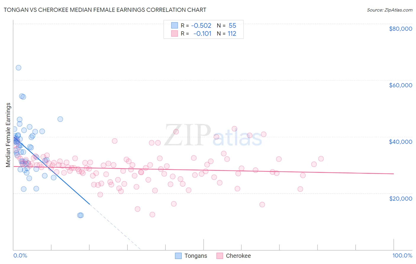 Tongan vs Cherokee Median Female Earnings