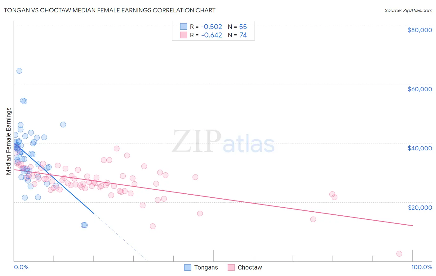 Tongan vs Choctaw Median Female Earnings