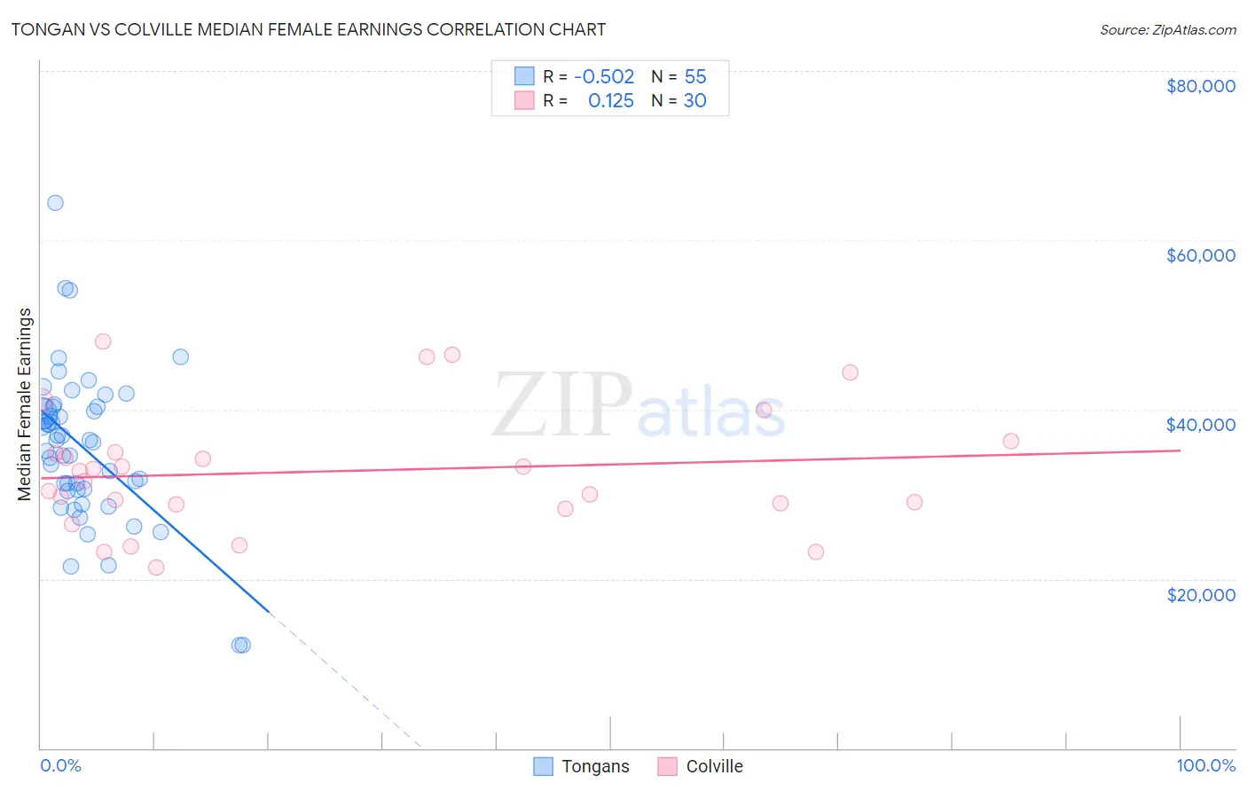 Tongan vs Colville Median Female Earnings