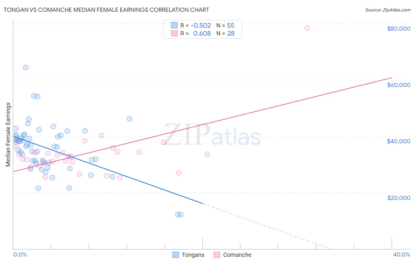 Tongan vs Comanche Median Female Earnings