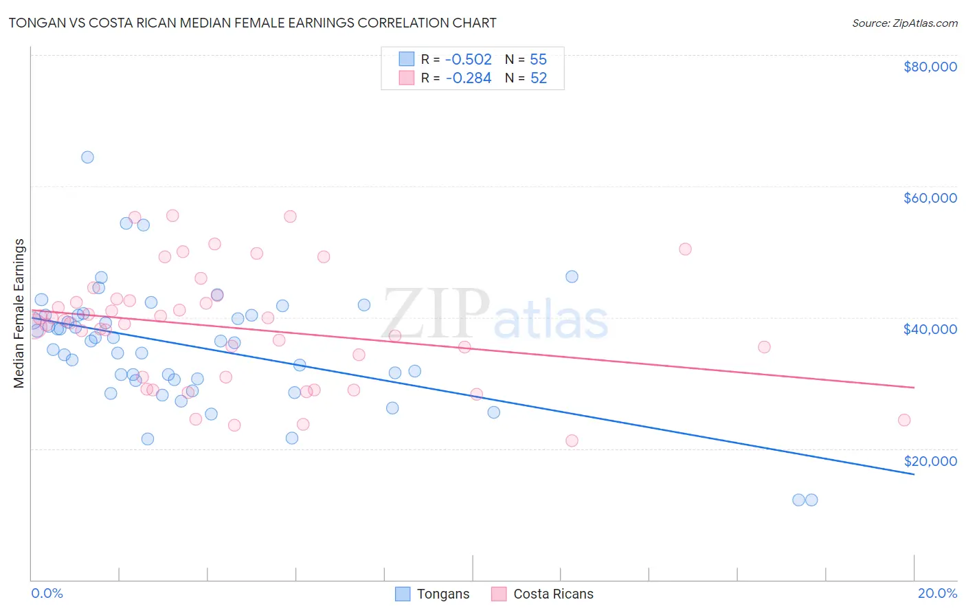 Tongan vs Costa Rican Median Female Earnings