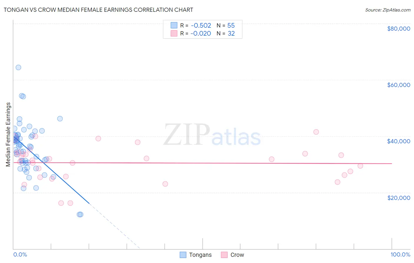 Tongan vs Crow Median Female Earnings