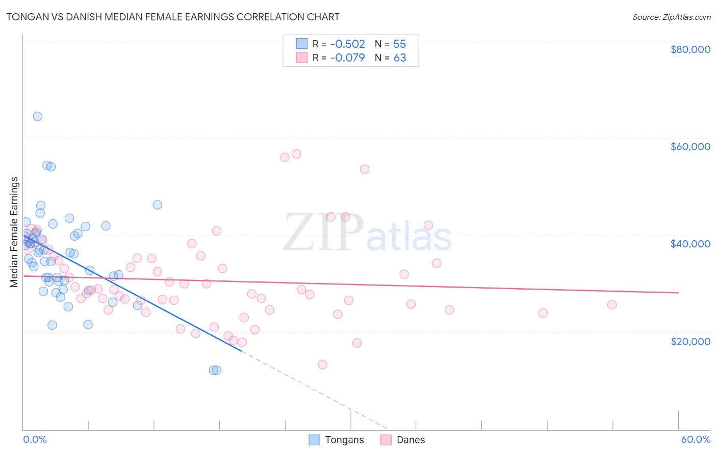Tongan vs Danish Median Female Earnings