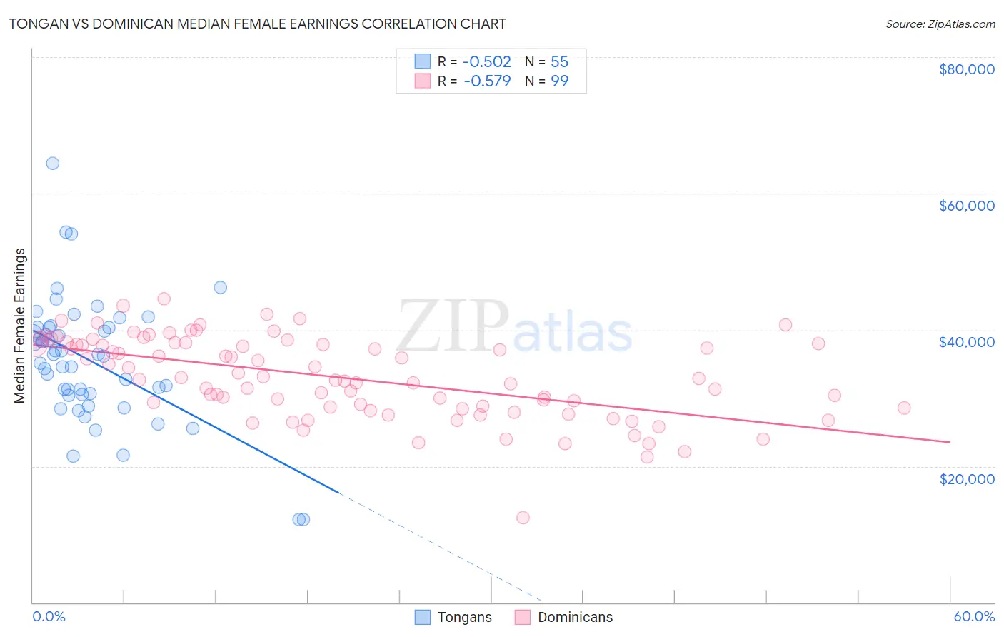 Tongan vs Dominican Median Female Earnings