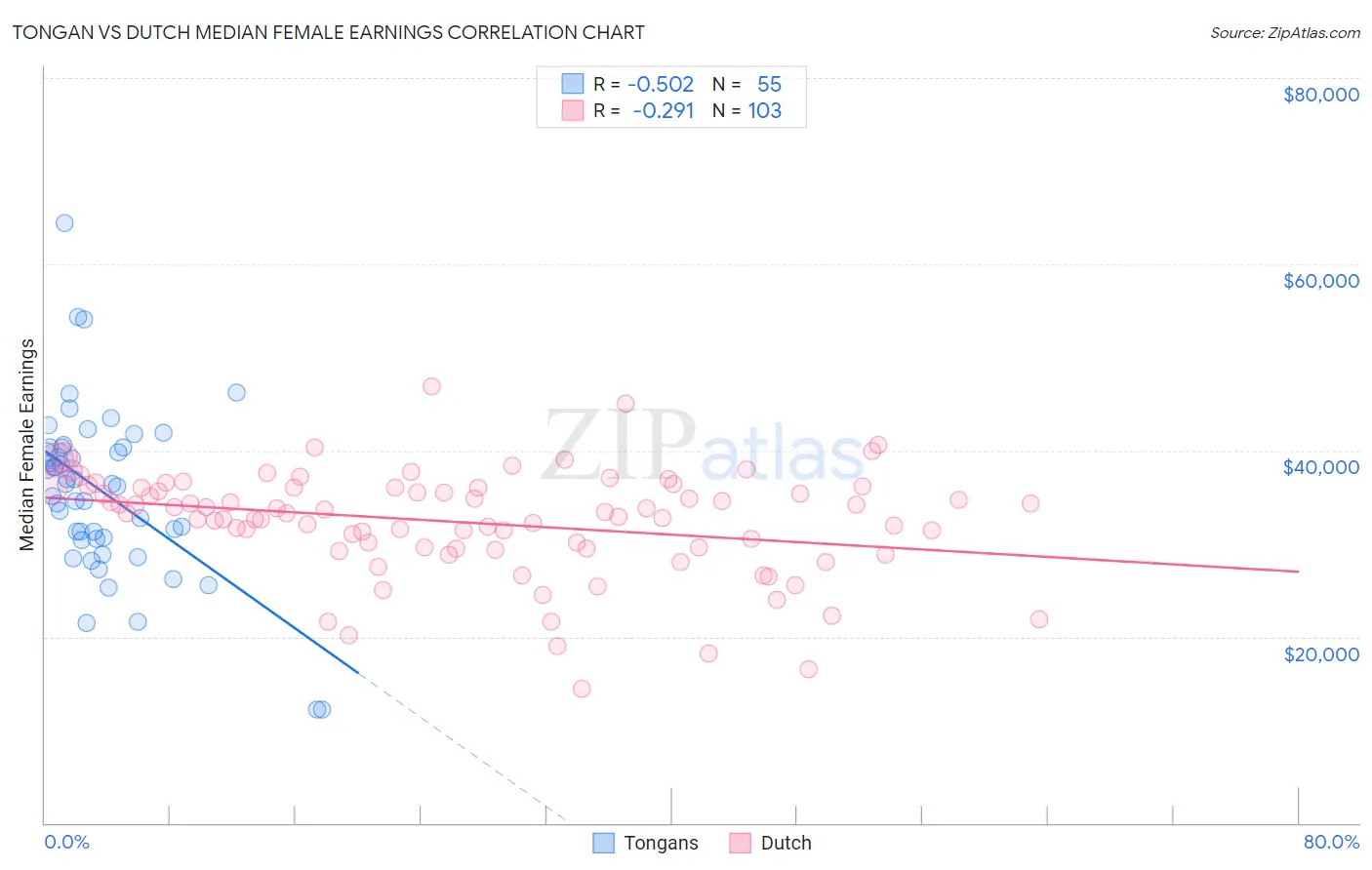 Tongan vs Dutch Median Female Earnings