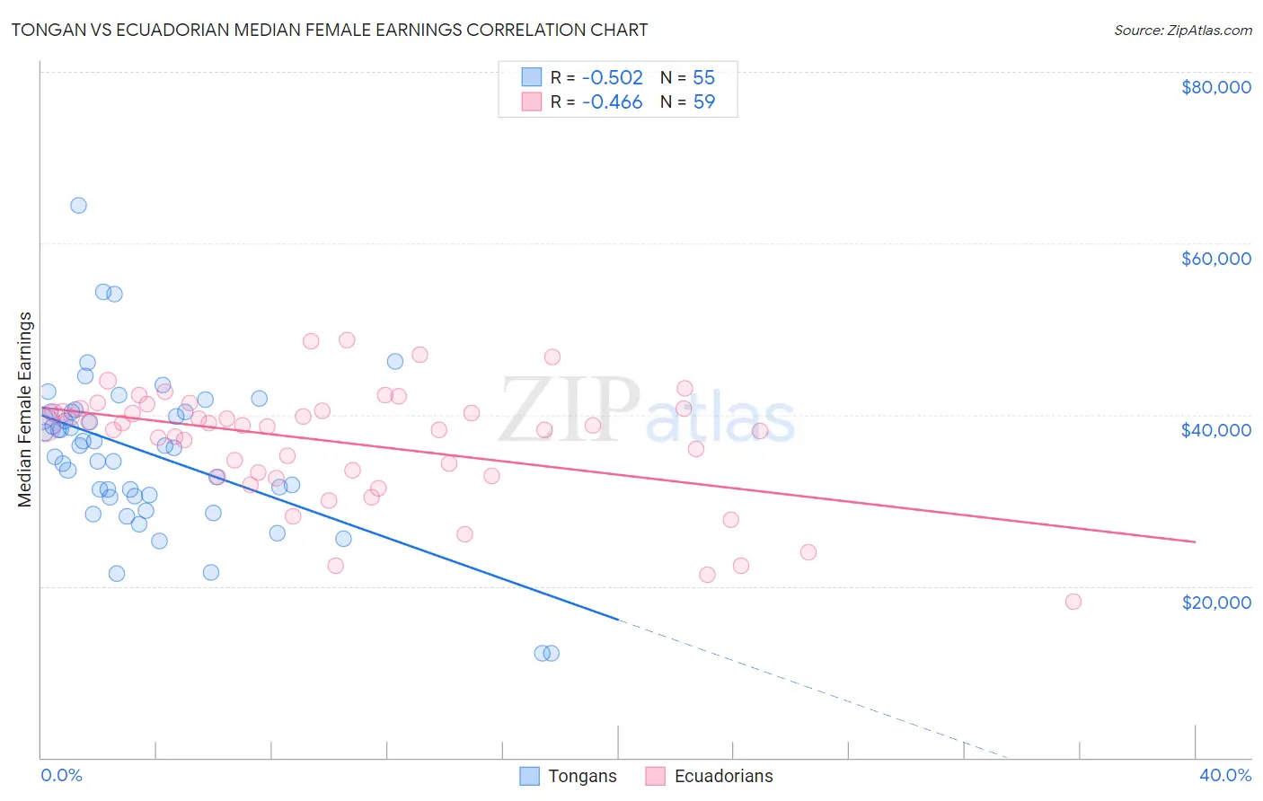 Tongan vs Ecuadorian Median Female Earnings