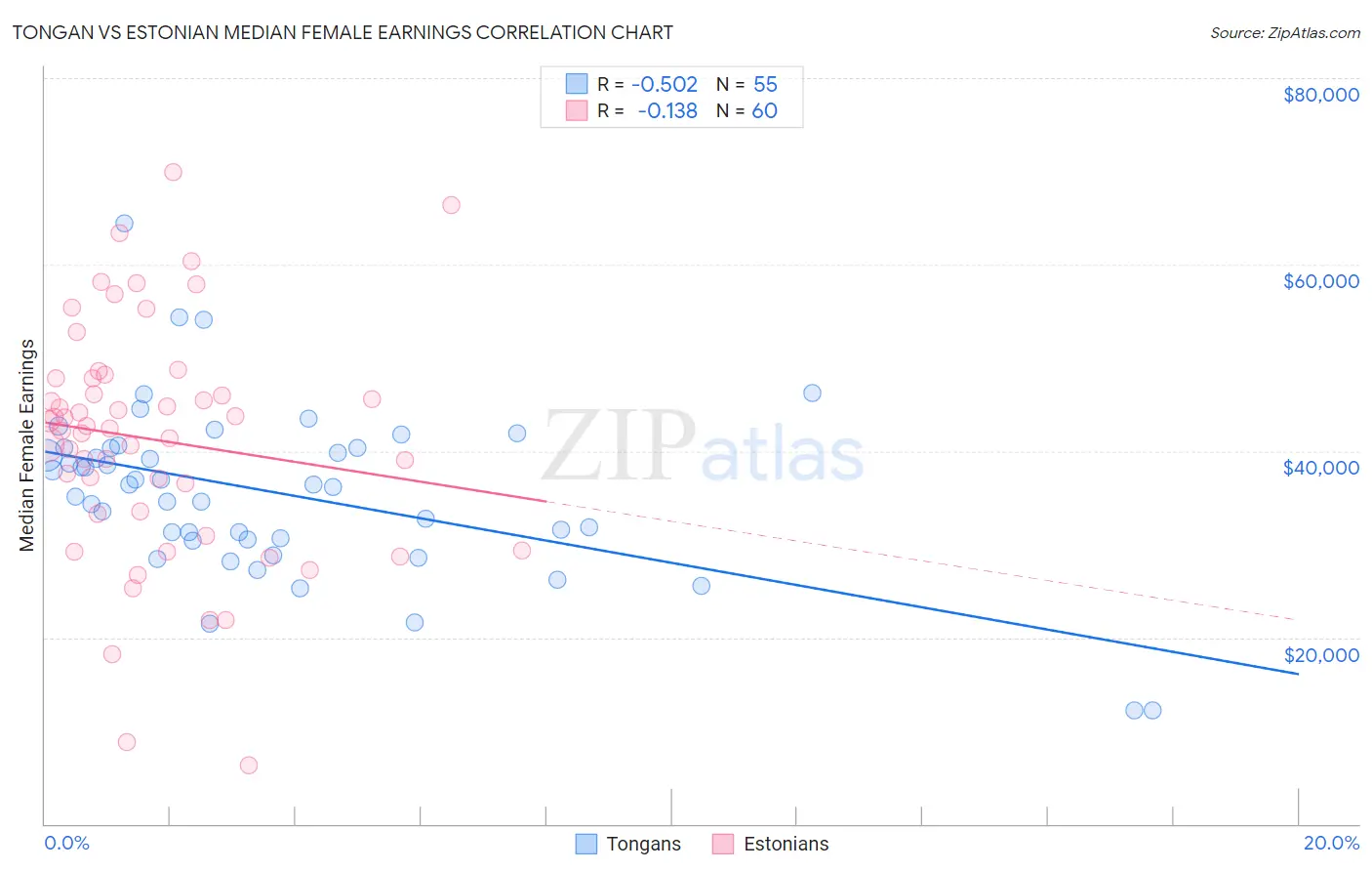 Tongan vs Estonian Median Female Earnings