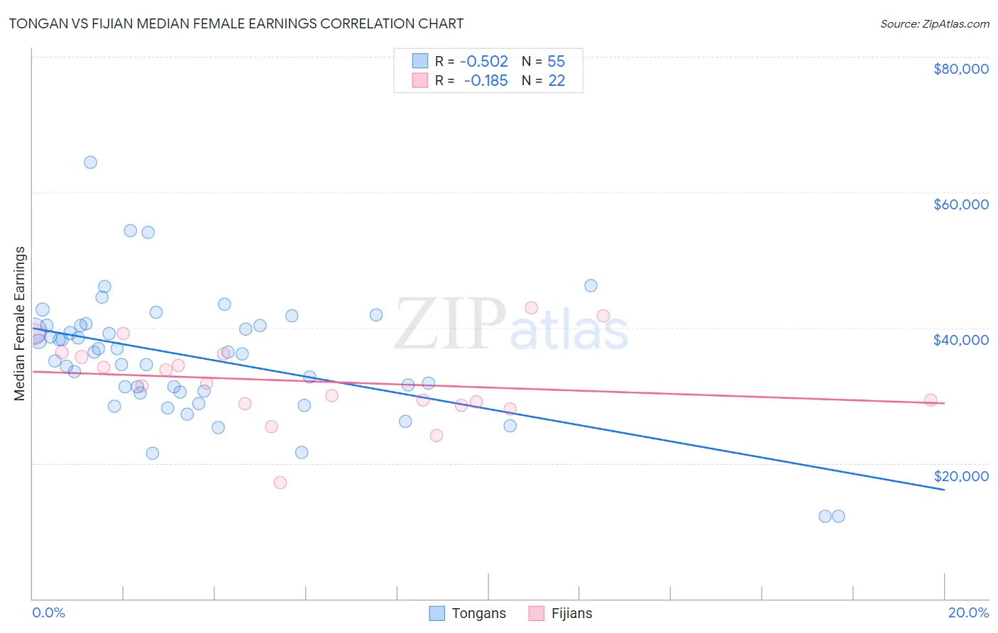 Tongan vs Fijian Median Female Earnings