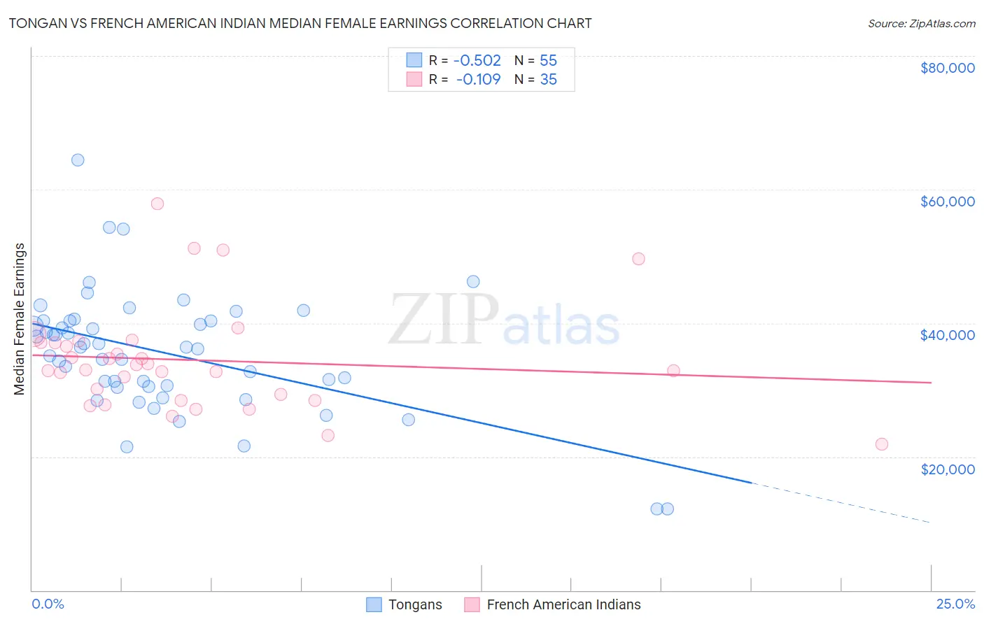 Tongan vs French American Indian Median Female Earnings