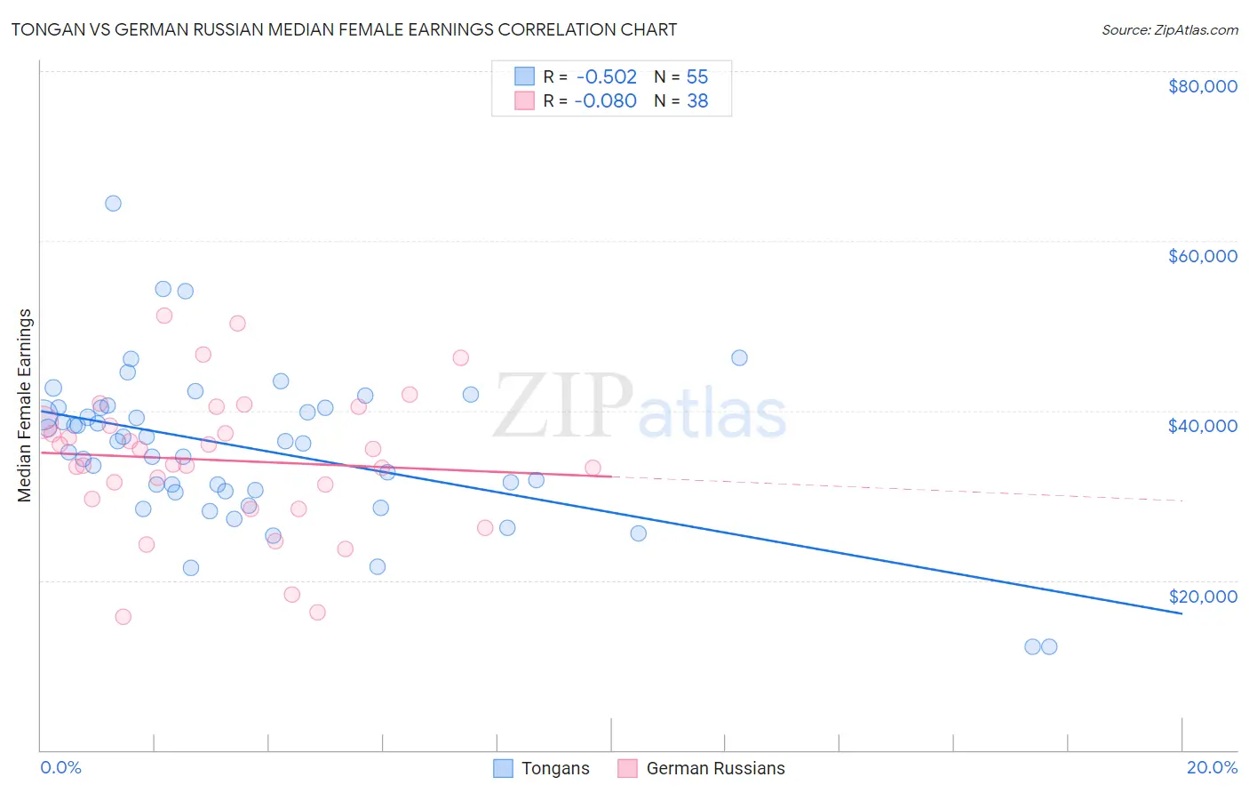 Tongan vs German Russian Median Female Earnings