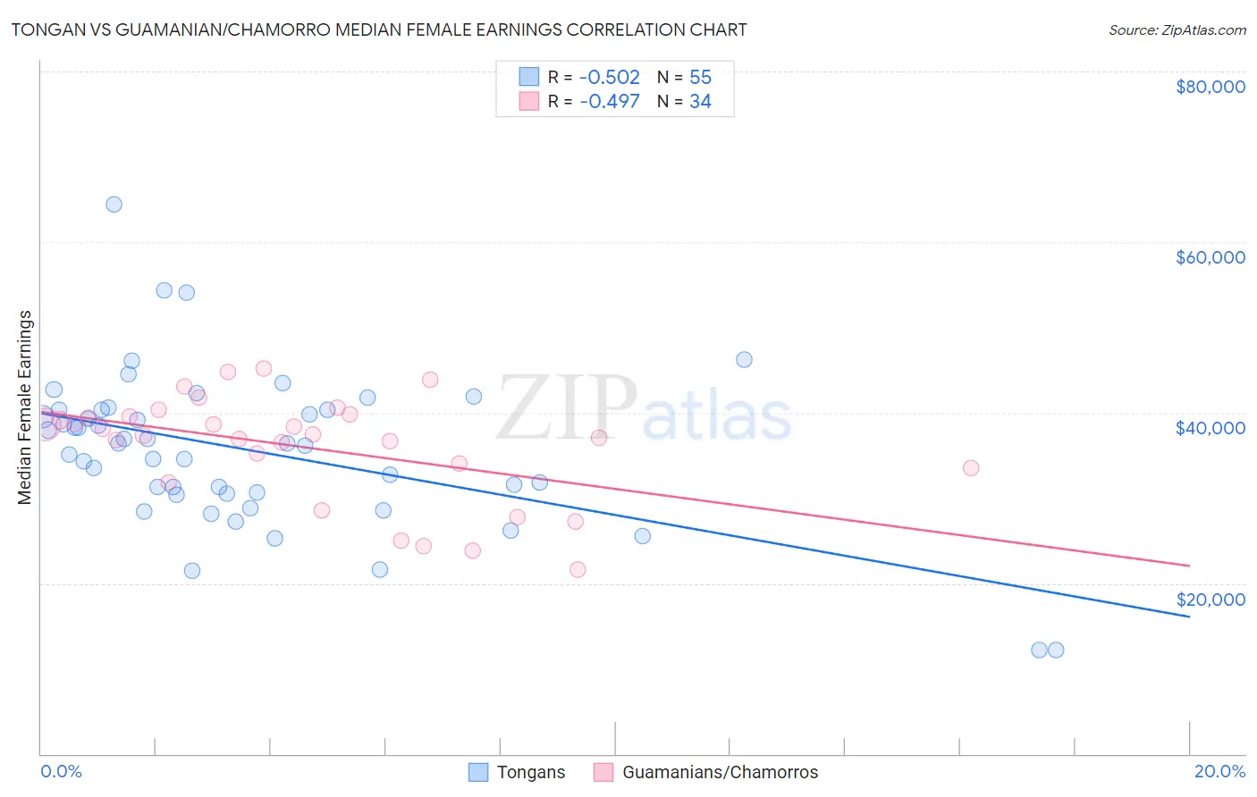 Tongan vs Guamanian/Chamorro Median Female Earnings