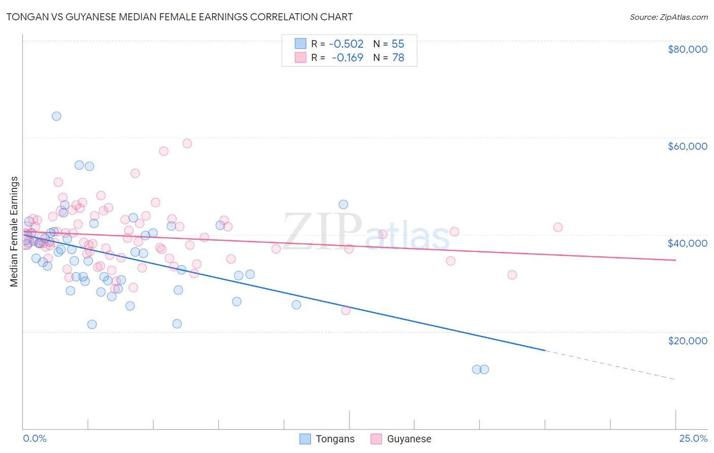 Tongan vs Guyanese Median Female Earnings