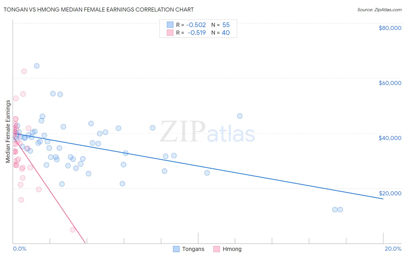Tongan vs Hmong Median Female Earnings