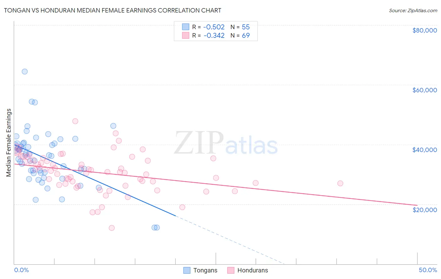 Tongan vs Honduran Median Female Earnings