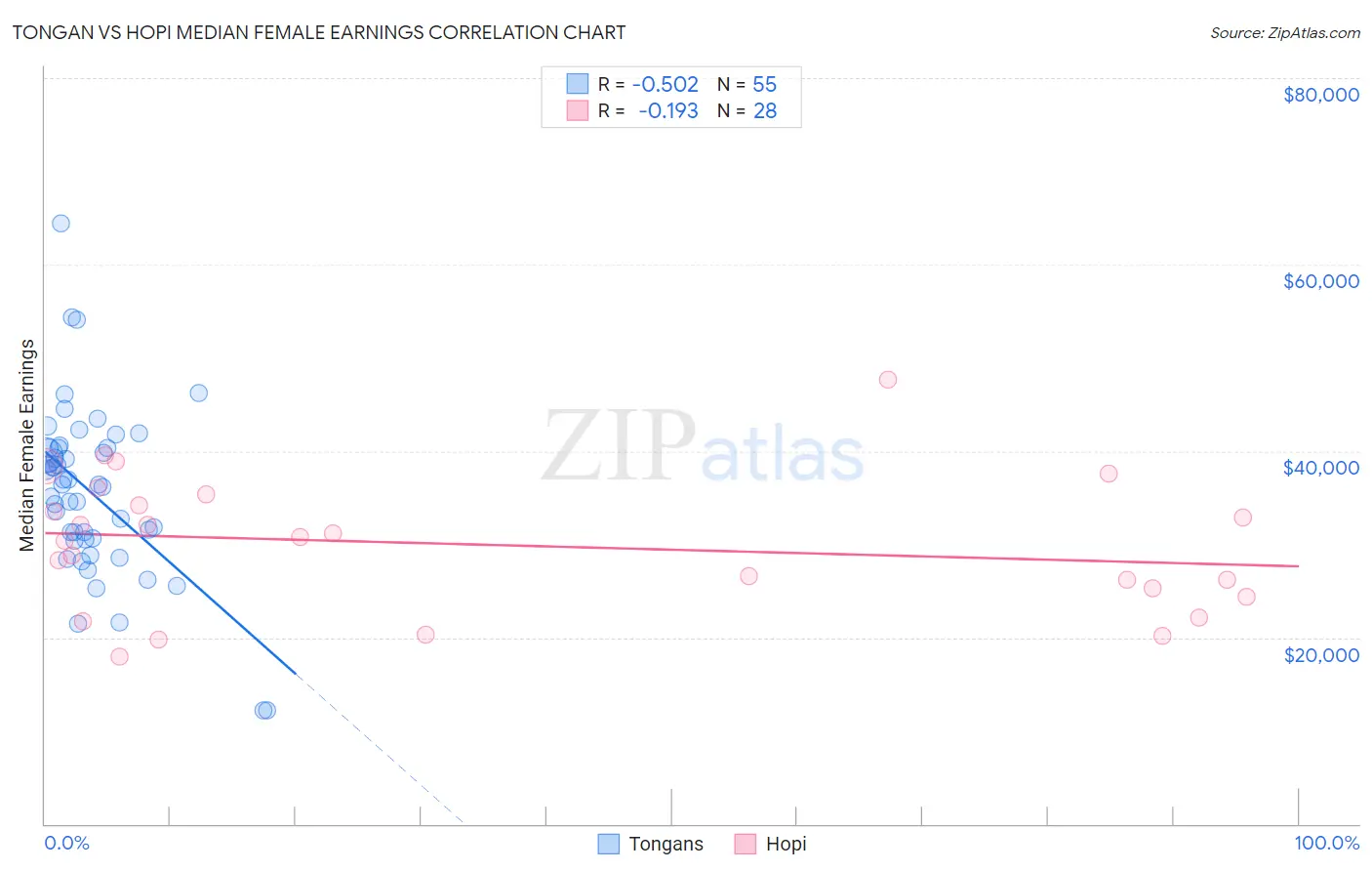 Tongan vs Hopi Median Female Earnings