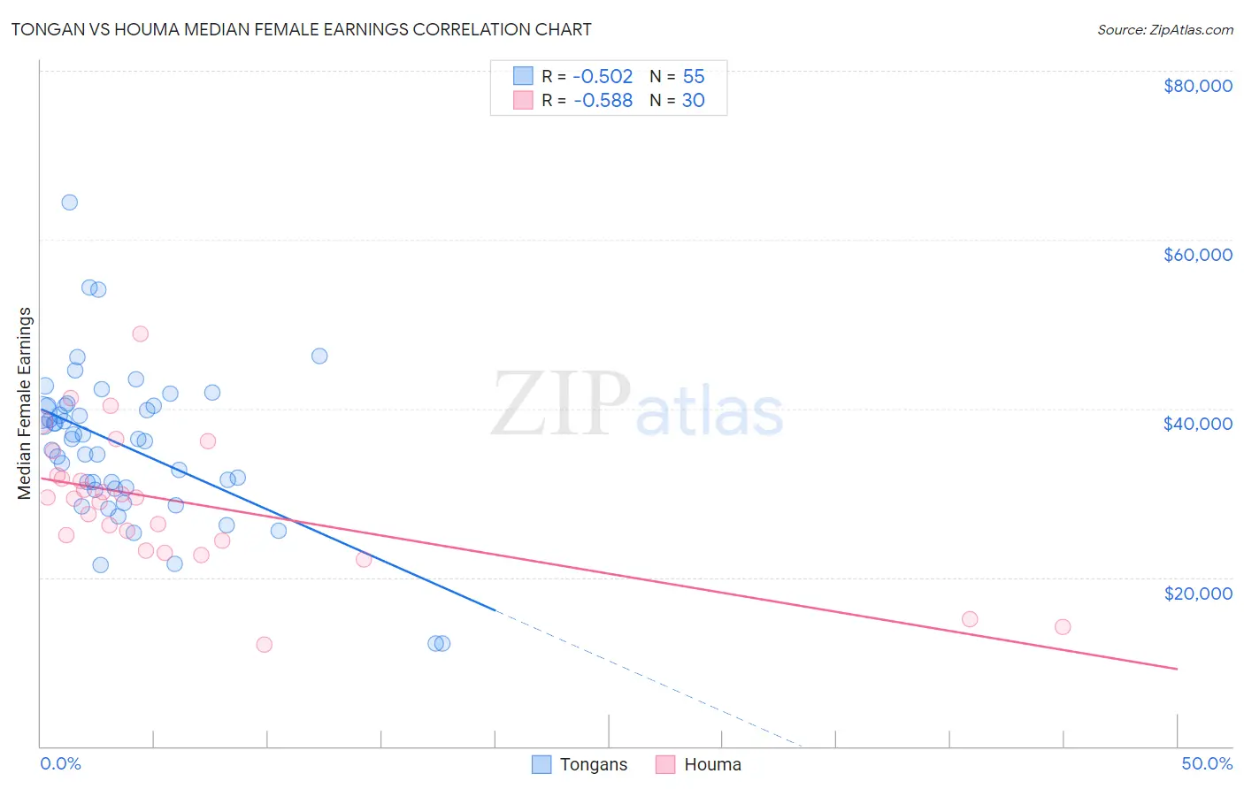 Tongan vs Houma Median Female Earnings