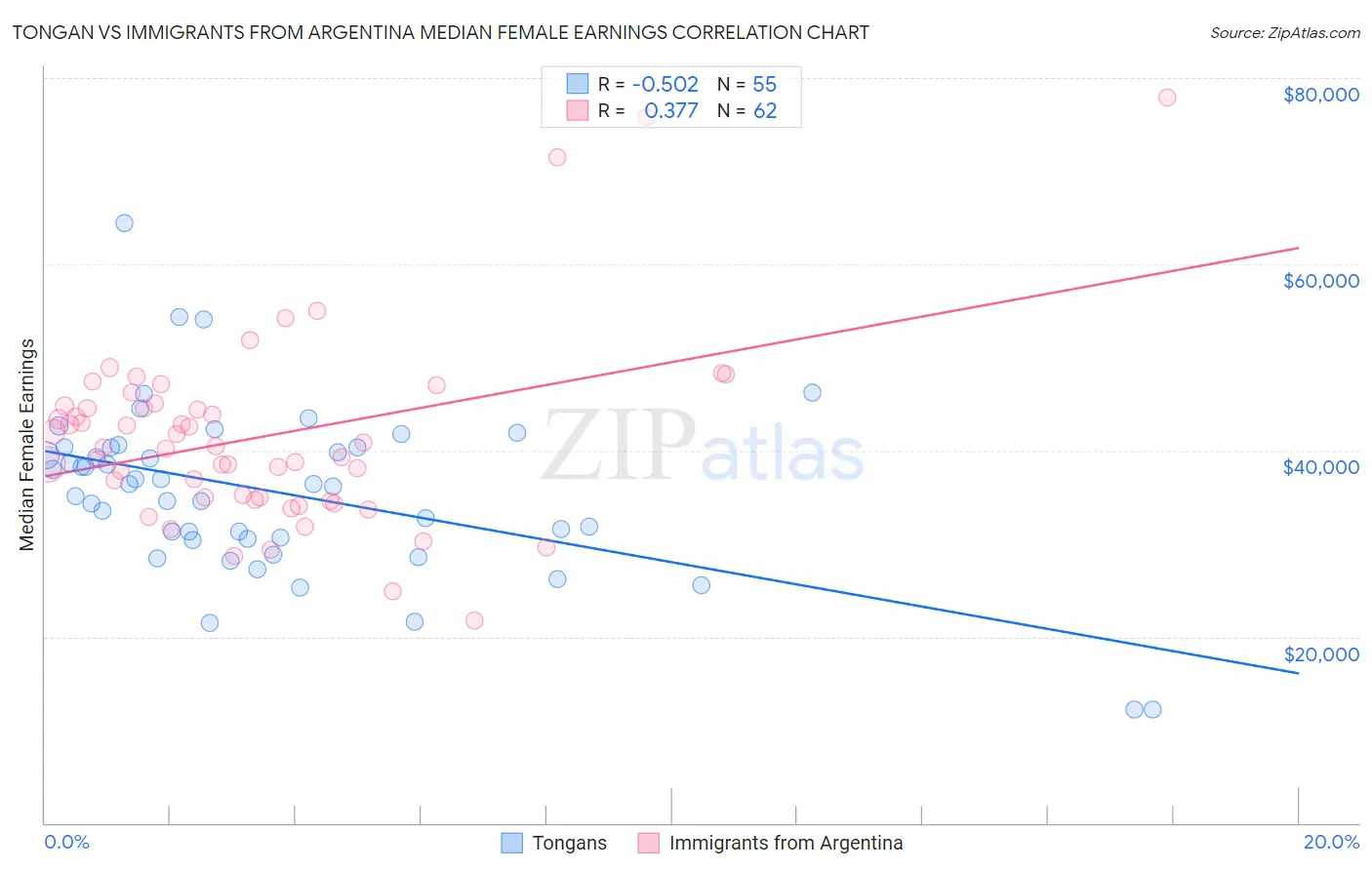 Tongan vs Immigrants from Argentina Median Female Earnings