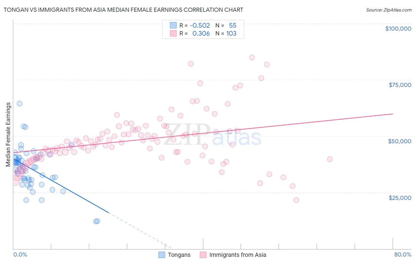 Tongan vs Immigrants from Asia Median Female Earnings
