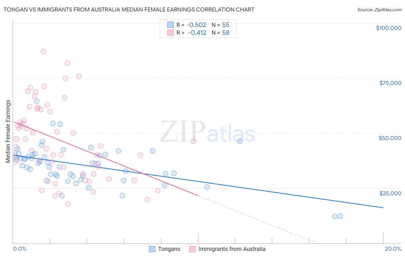 Tongan vs Immigrants from Australia Median Female Earnings