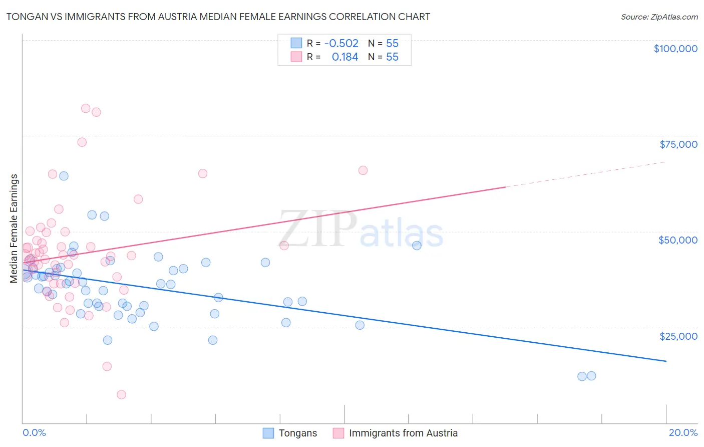 Tongan vs Immigrants from Austria Median Female Earnings