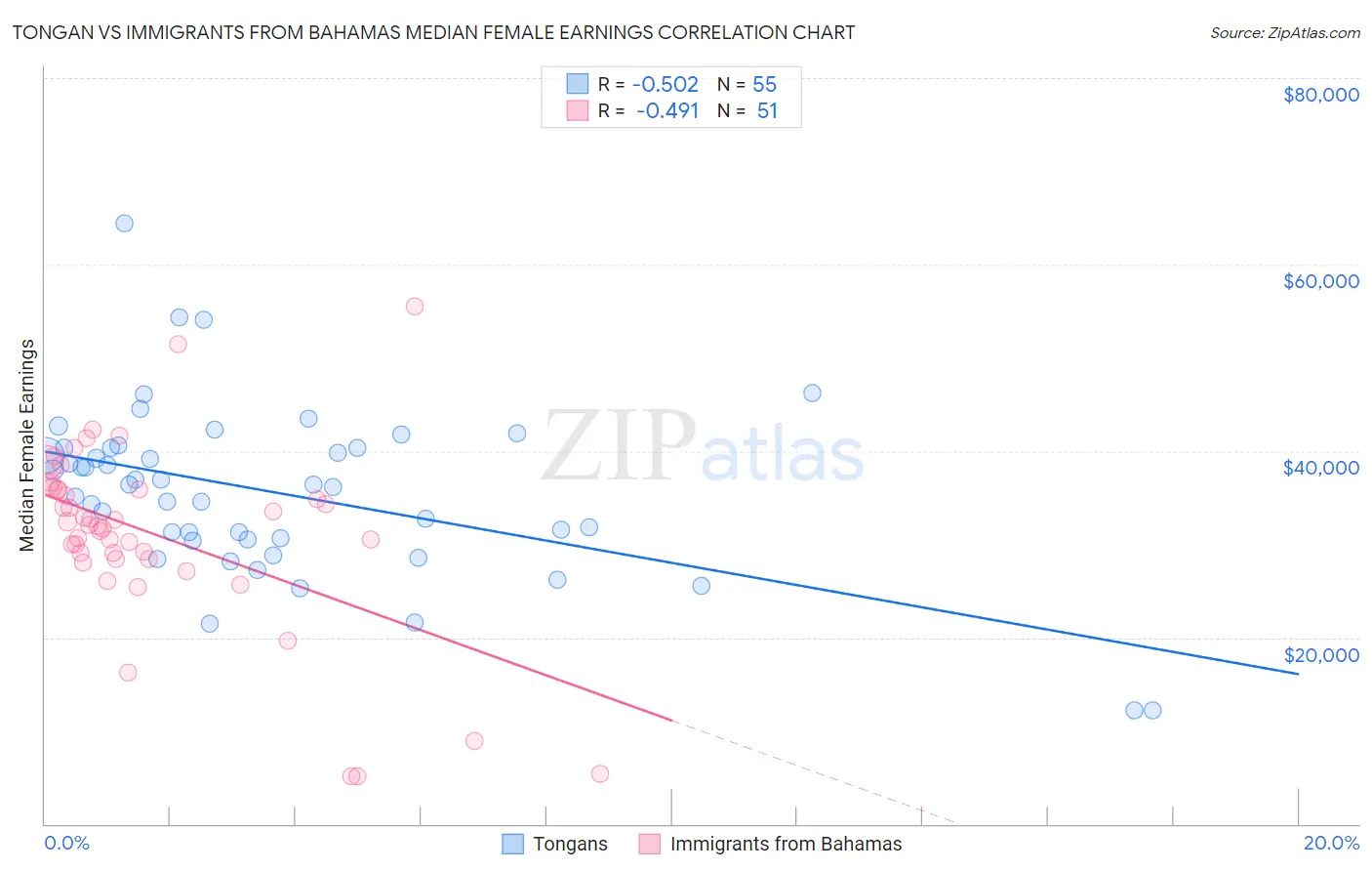 Tongan vs Immigrants from Bahamas Median Female Earnings