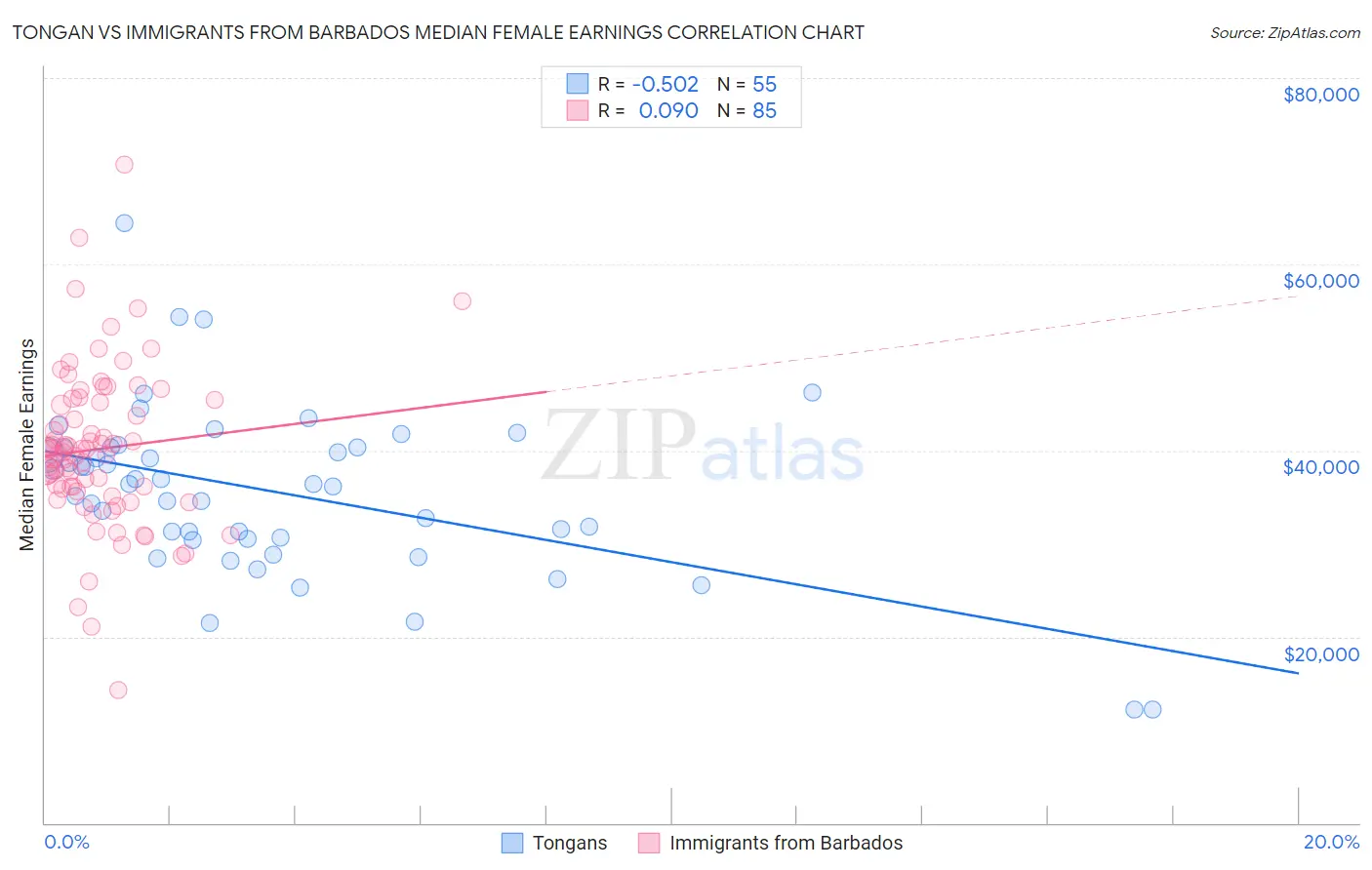 Tongan vs Immigrants from Barbados Median Female Earnings
