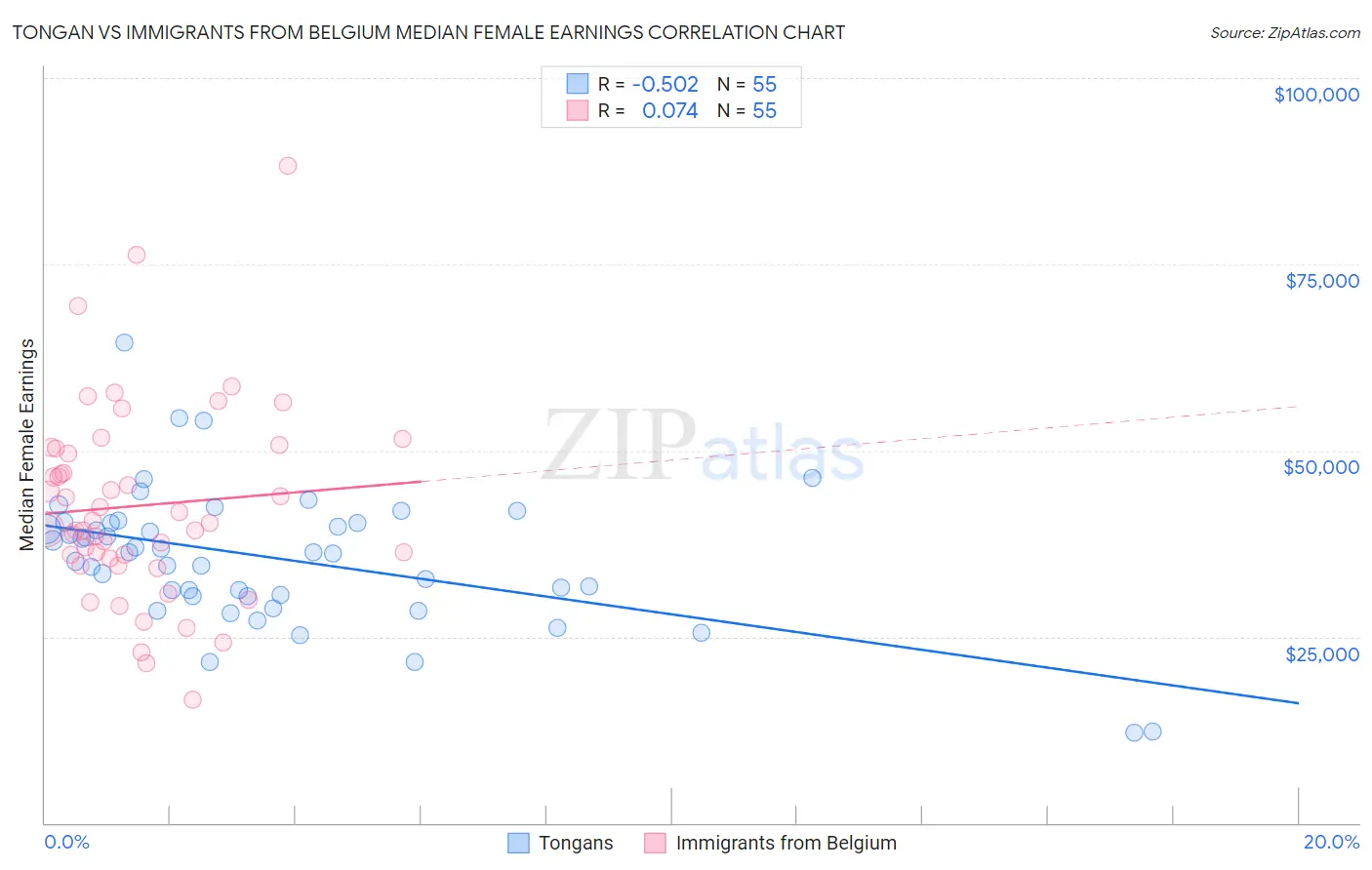 Tongan vs Immigrants from Belgium Median Female Earnings