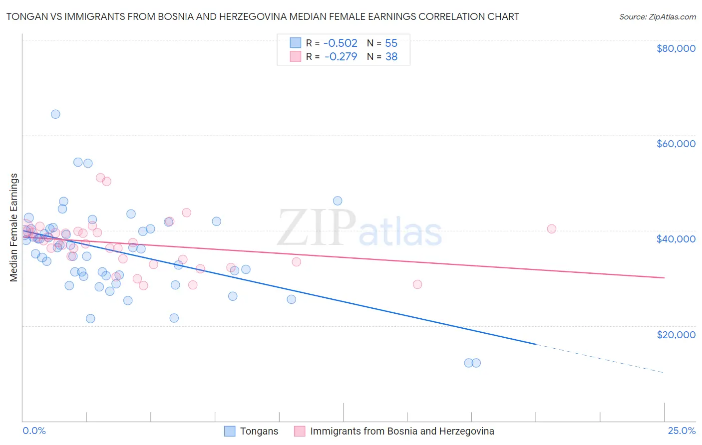 Tongan vs Immigrants from Bosnia and Herzegovina Median Female Earnings