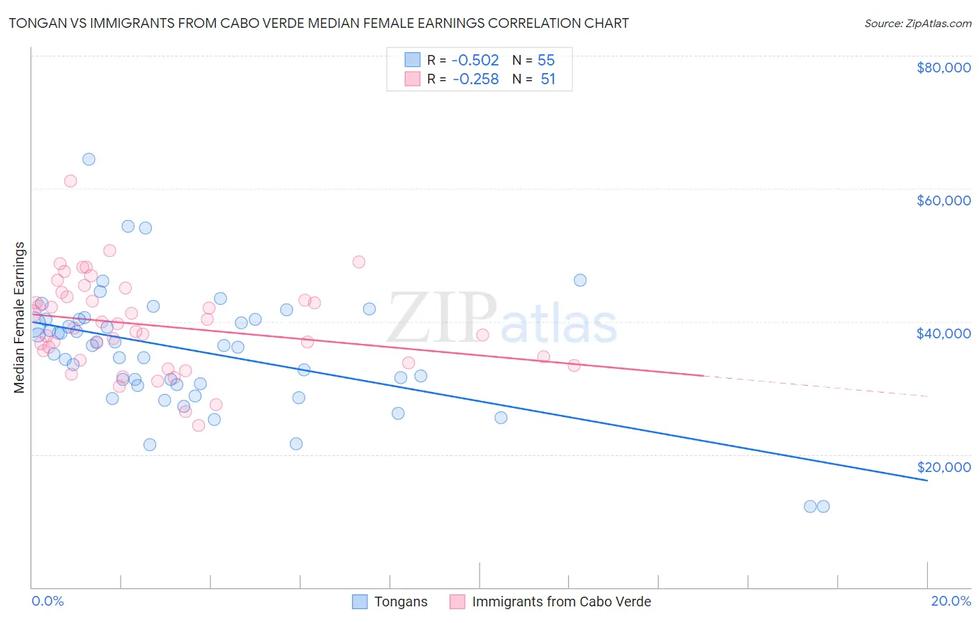 Tongan vs Immigrants from Cabo Verde Median Female Earnings