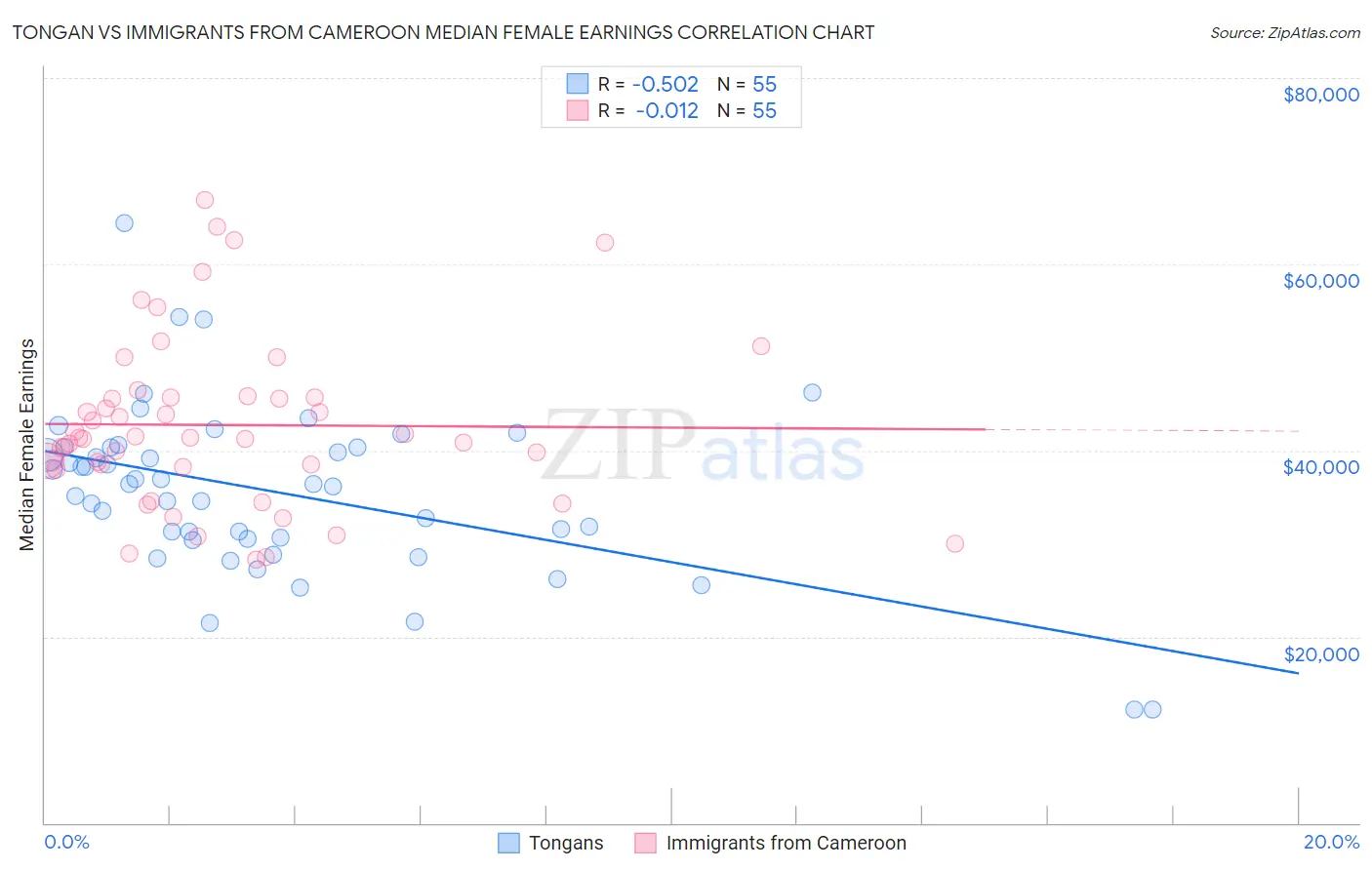 Tongan vs Immigrants from Cameroon Median Female Earnings