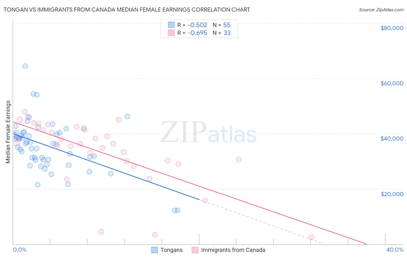 Tongan vs Immigrants from Canada Median Female Earnings