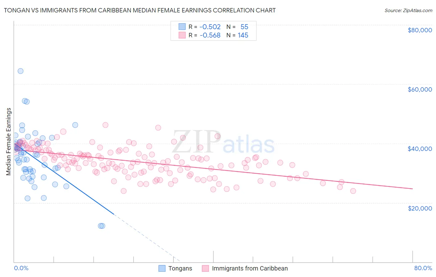 Tongan vs Immigrants from Caribbean Median Female Earnings