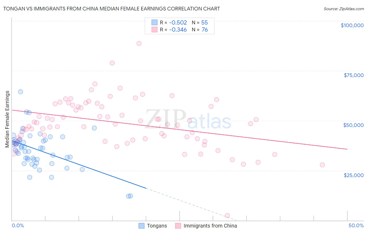 Tongan vs Immigrants from China Median Female Earnings